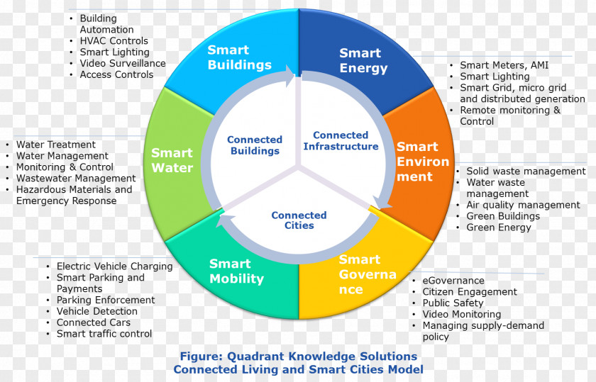 Smart City Model Market Research Analysis PNG