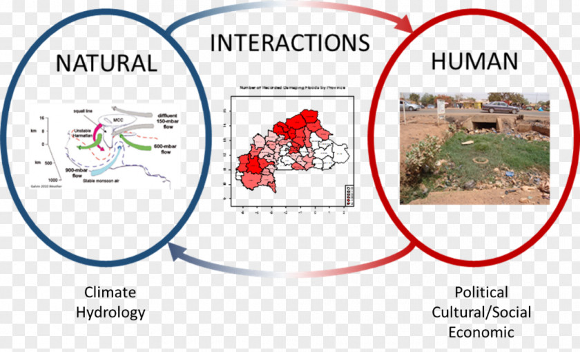 Natural Process Variation Nature Interaction System Organization Climate Change PNG
