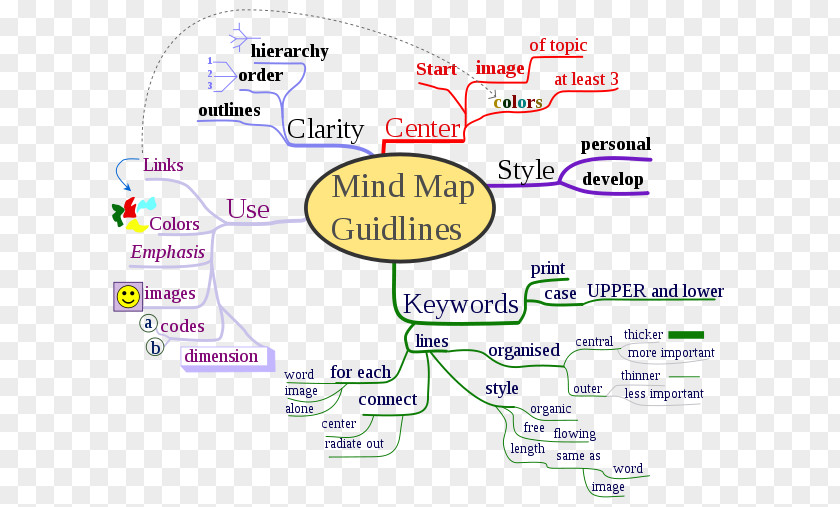 Map Mind Concept Essay PNG