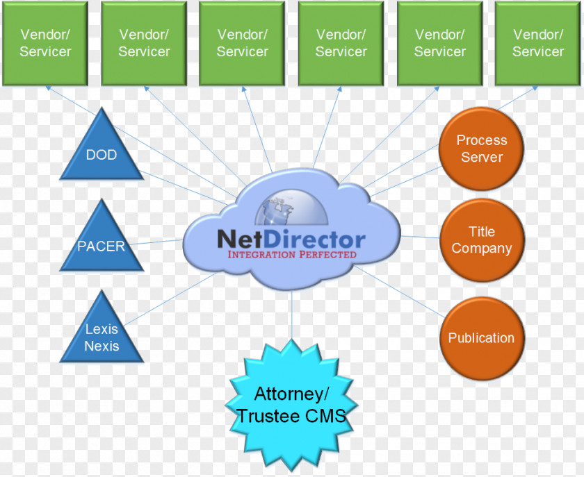 Hud Targeting System Organization NetDirector, LLC Diagram Business Process Workflow PNG