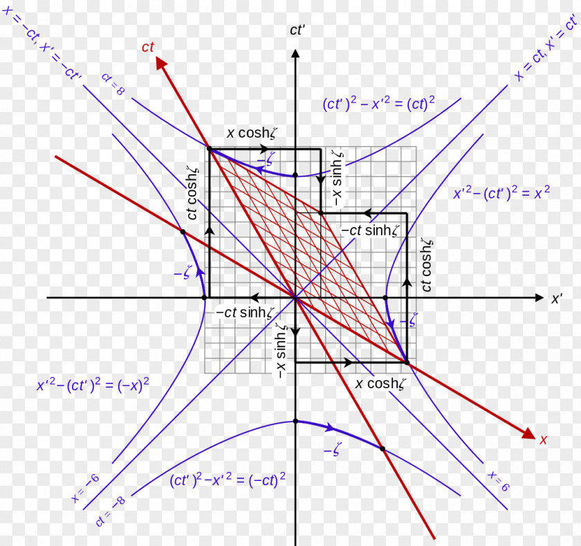 Angle Lorentz Transformation Minkowski Diagram Hyperbolic Function Hyperbola PNG