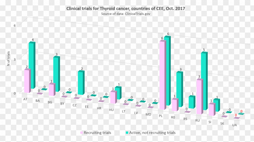 Thyroid Cancer Clinical Research Trial Statistics Disease PNG