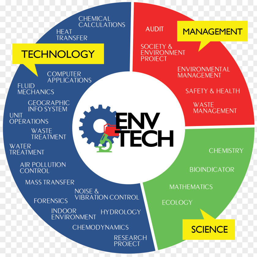 Technology School Of Industrial Technology, Universiti Sains Malaysia Environmental Science And PNG