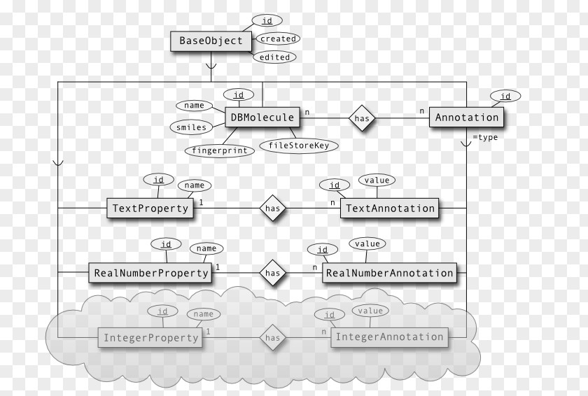Cloud Computing Diagram Entity–relationship Model Database Bioclipse PNG