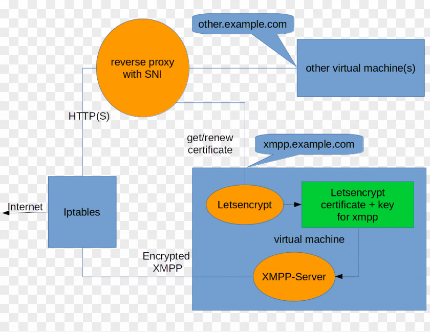 Linux Reverse Proxy Server Name Indication Let's Encrypt Computer Servers PNG