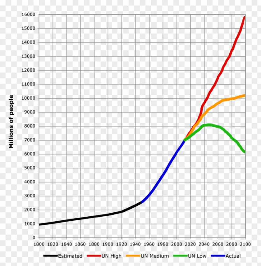 Population World Growth 1,000,000,000 PNG