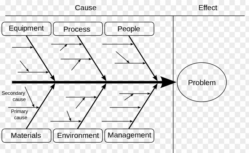 Fish Bone Ishikawa Diagram Seven Basic Tools Of Quality 5 Whys PNG