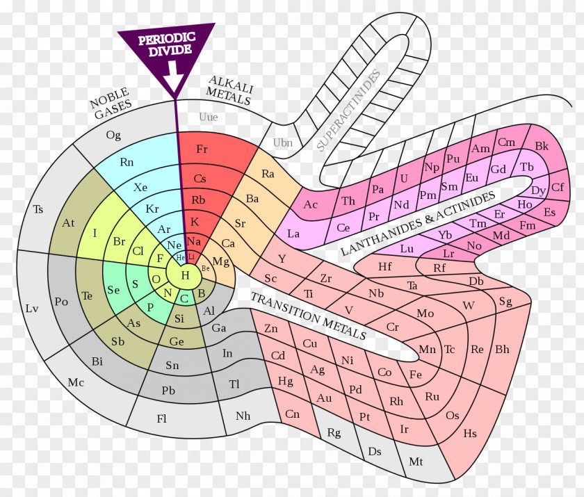 Table Alternative Periodic Tables Chemical Element Chemistry PNG