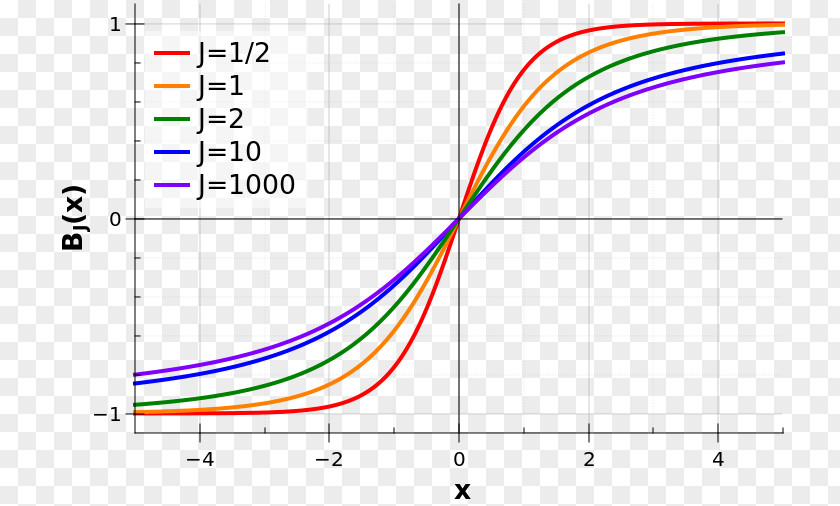 Function Brillouin-Funktion Brillouin And Langevin Functions Scattering Zone PNG