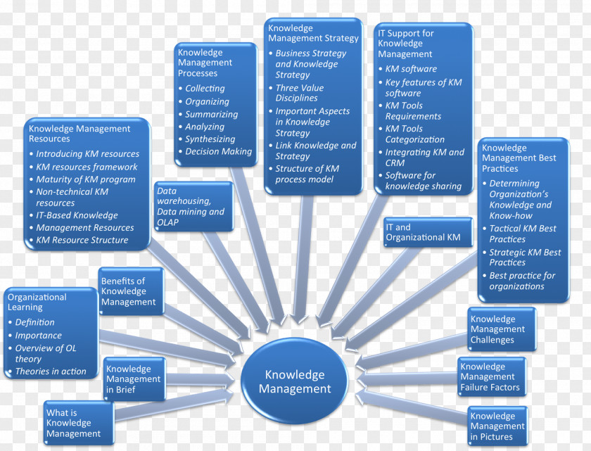 Journal Of Knowledge Management Practice Organization PNG