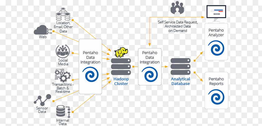 Technical Analysis Pentaho Data Integration Big Apache Hadoop PNG