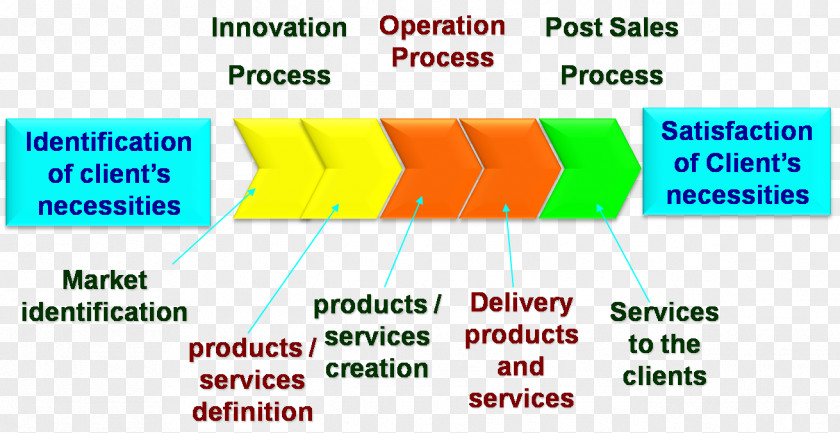 Michael Earl Value Chain Strategic Planning Management Supply Diagram PNG
