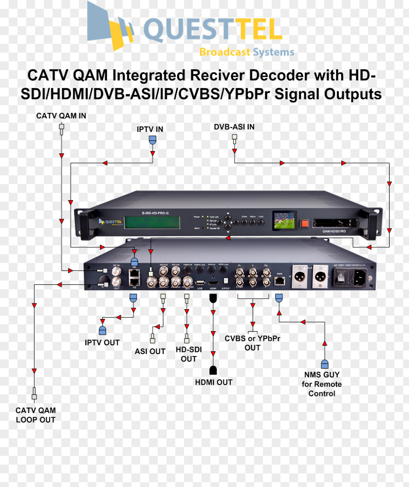 Ird Integrated Receiver/decoder Asynchronous Serial Interface QAM Cable Television Electronics PNG