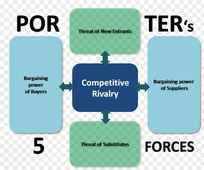 Rivalry Porter's Five Forces Analysis Bargaining Power Competition Buyer Industry PNG