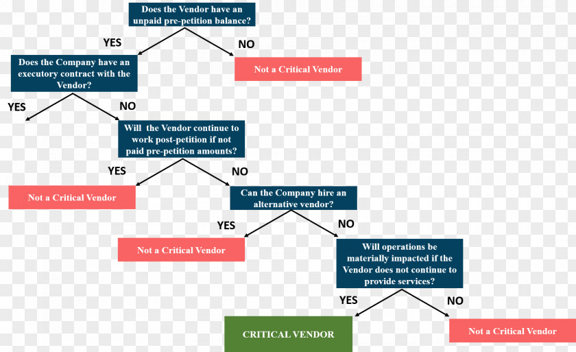 Decision Making Tree Flowchart Chapter 11, Title United States Code Diagram Vendor PNG