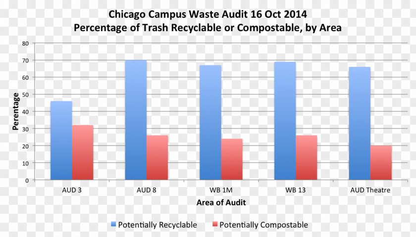 Waste Sorting Bar Chart Diagram Technique Technology PNG