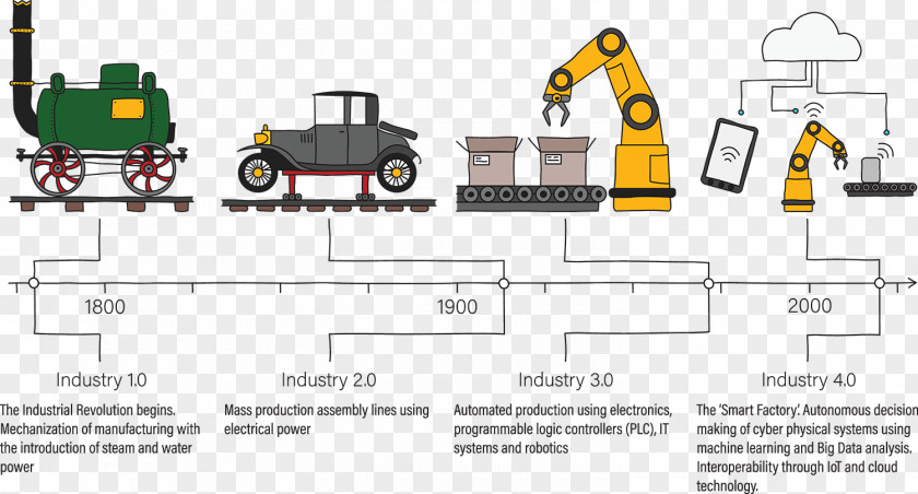 Technology Industry 4.0 Fourth Industrial Revolution Royalty-free PNG