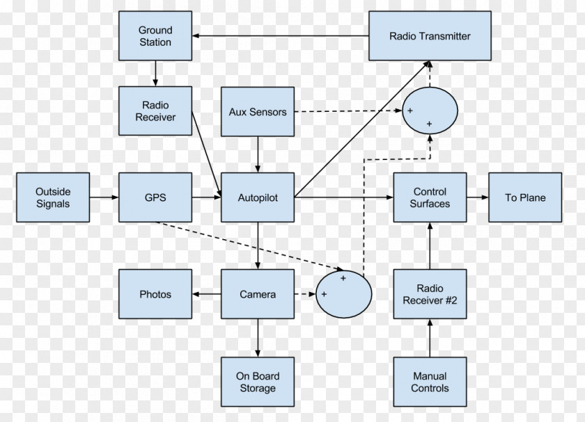 Plane Layout ArduPilot Wildlife Radio Telemetry GPS Navigation Systems 3D Robotics PNG