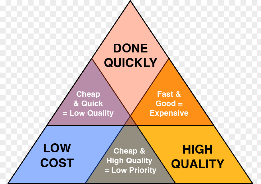 Animators Project Management Triangle Quality Cost PNG