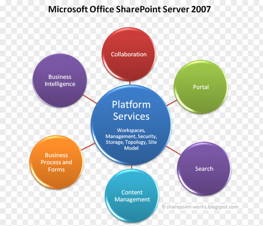 Sharepoint Diagram Presentation Information Communication Text PNG