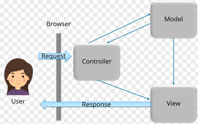 Questions And Answers Spring Framework Model–view–controller Unit Testing Information Representational State Transfer PNG