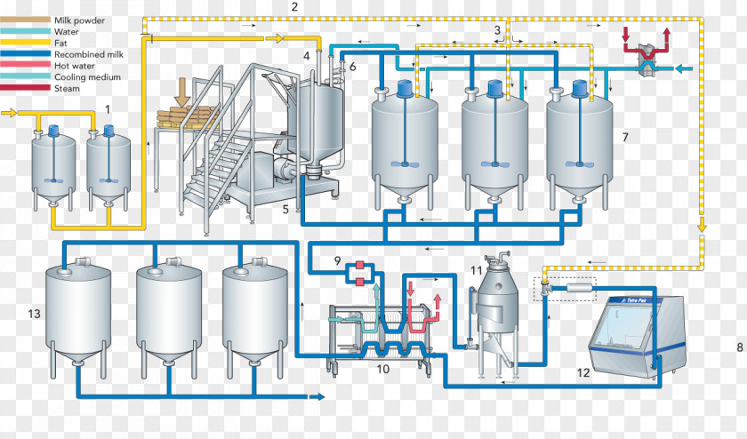 Step Flow Chart Evaporated Milk Ice Cream Homogenization Process Diagram PNG