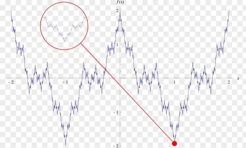 The Red Curve Weierstrass Function Mathematics Fractal Continuous PNG