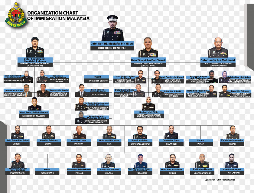 Business Immigration Department Of Malaysia Organizational Chart Structure Putrajaya PNG