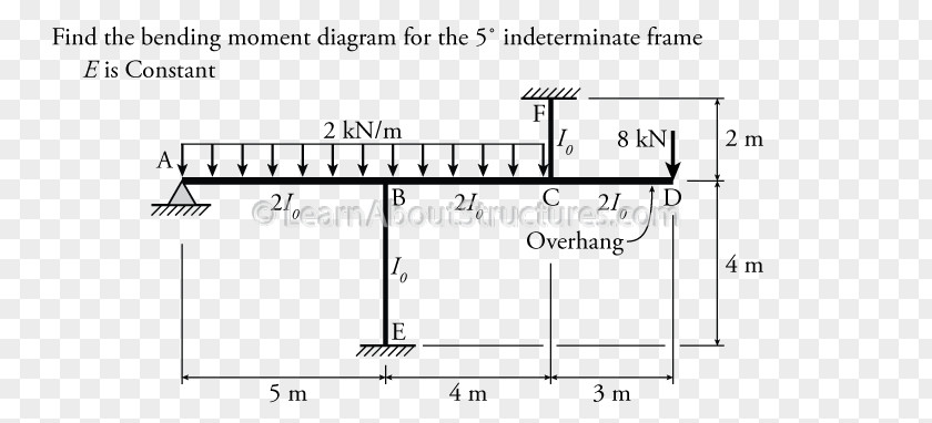 Moment Distribution Method Shear And Diagram Bending Of Inertia PNG