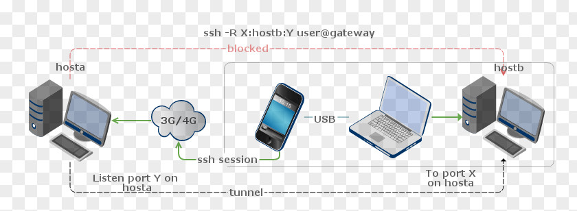 Mobile Memory Secure Shell IP Address Host Computer Servers User Datagram Protocol PNG