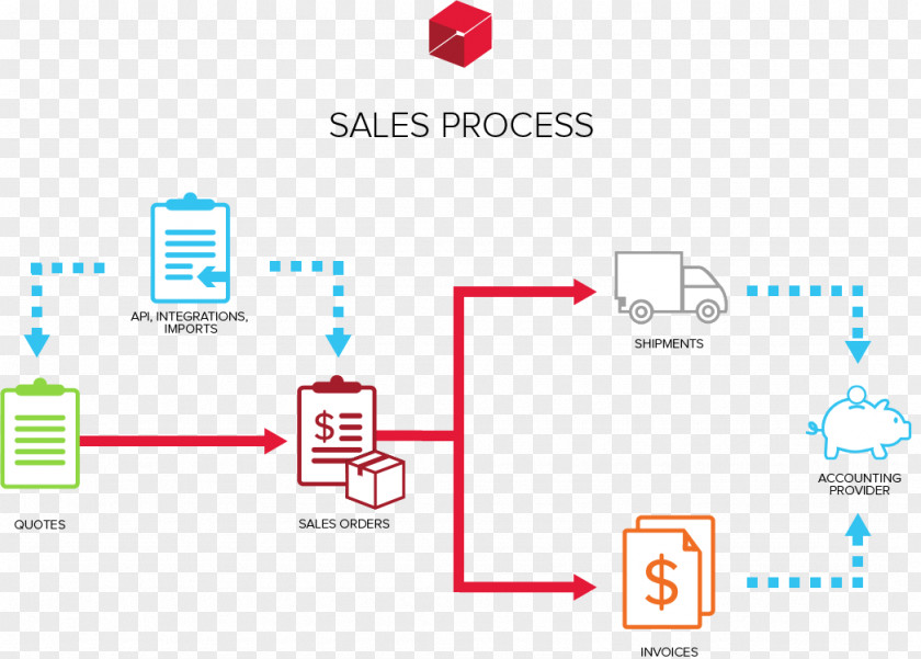 Sales Process Brand Logo Technology PNG