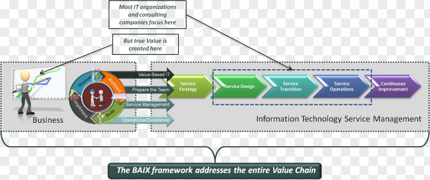 Business IT Service Management Information Technology PNG