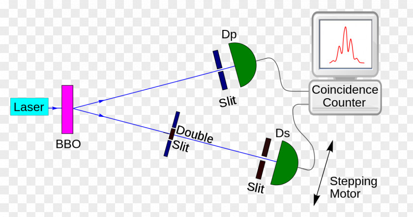 Stage Build Quantum Eraser Experiment Waveplate Wave Interference Delayed Choice PNG