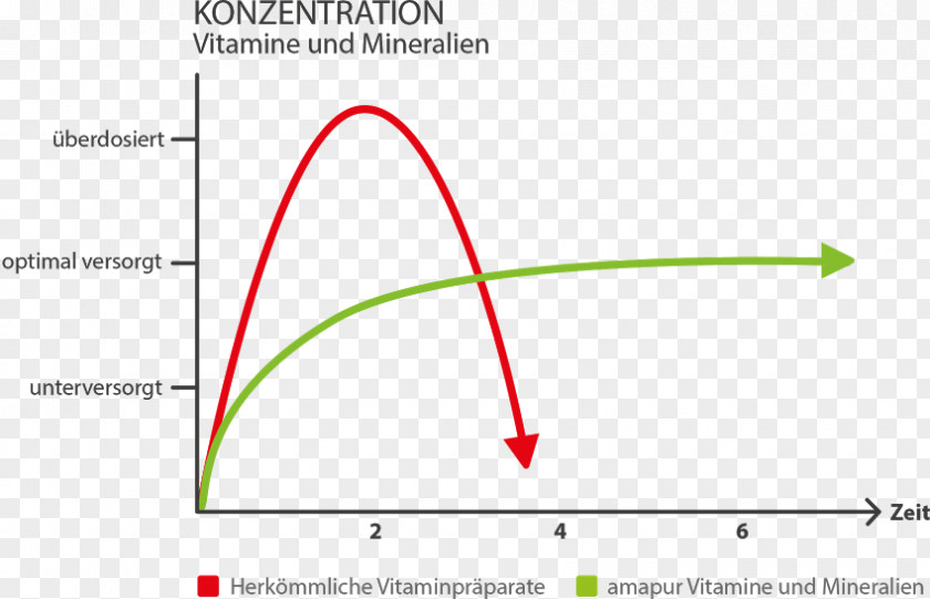 Vitamine Dietary Supplement Nutrient Vitamin A Graph Of Function PNG