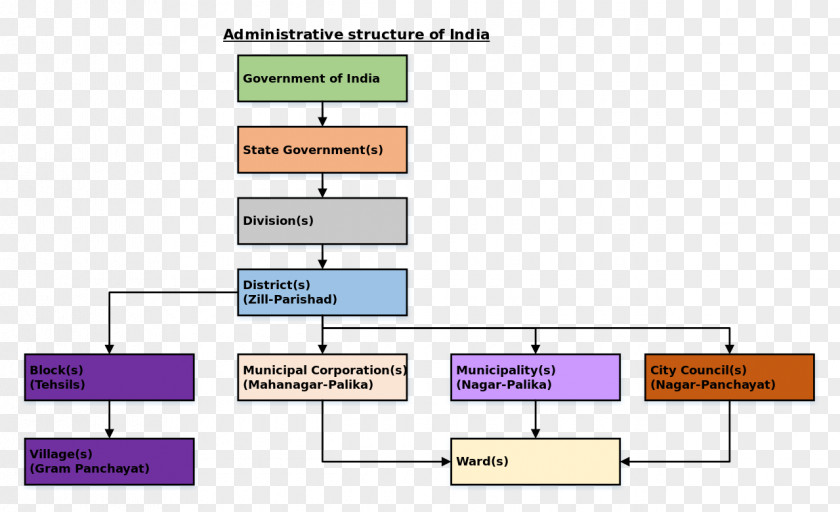 Ppt Creative Information Chart Government Of India Municipal Corporation Local Governance In PNG