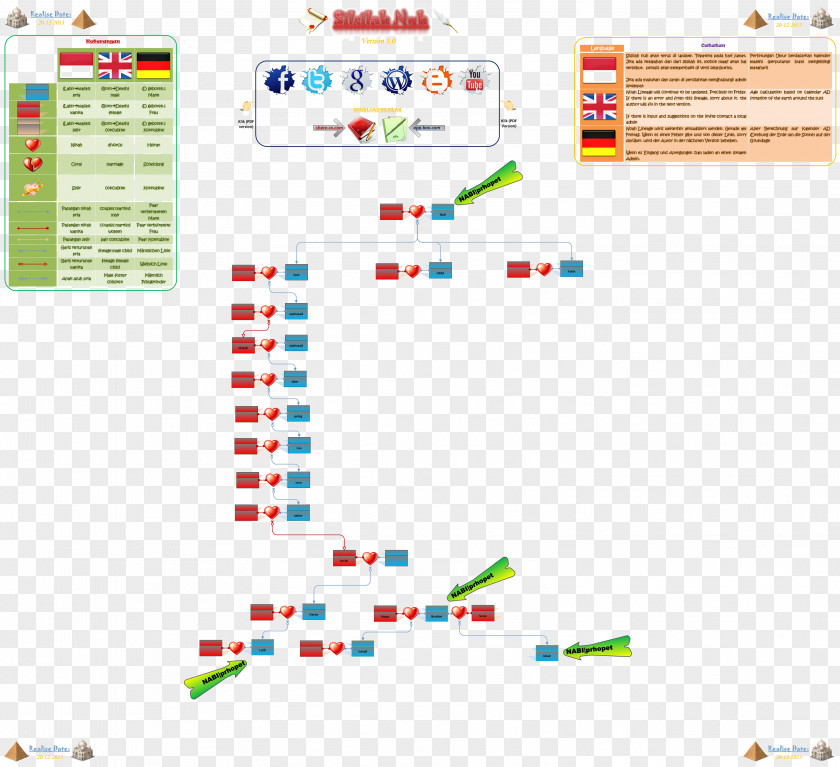 Nabi Muhammad Saw Family Tree Of Silsila Prophet Font PNG