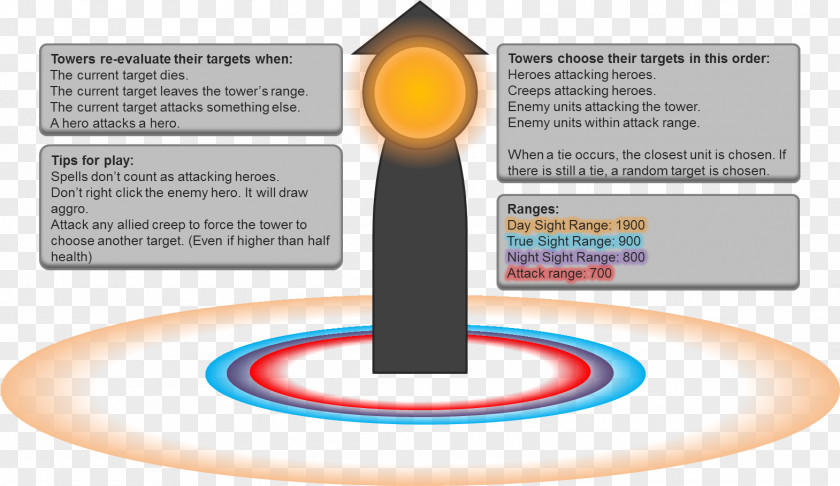 Dota 2 Heroes Technology Diagram Line PNG