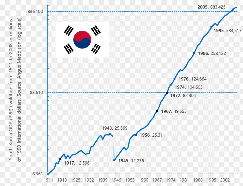 Korea South Miracle On The Han River World Paper Economic Growth PNG