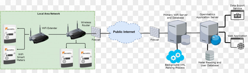 Smart Meter Electronic Component Electronics Communication PNG