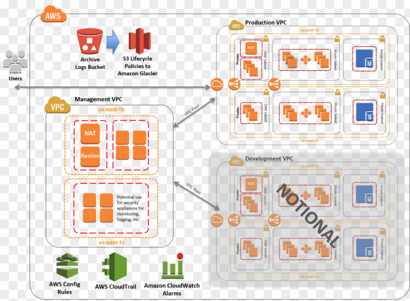 Cloud Computing Amazon Web Services Elastic Compute Reference Architecture PNG