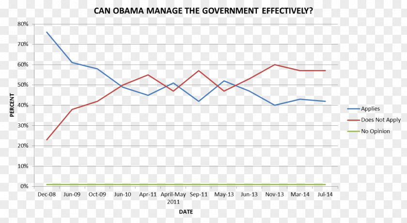 Obama Funny Face Skewness Mean Normal Distribution To Market PNG