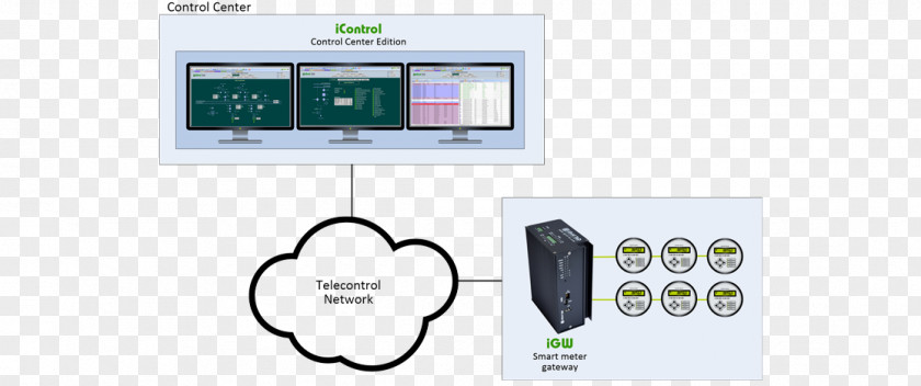 Smart Meter Gateway Modbus IEC 60870-5 PNG