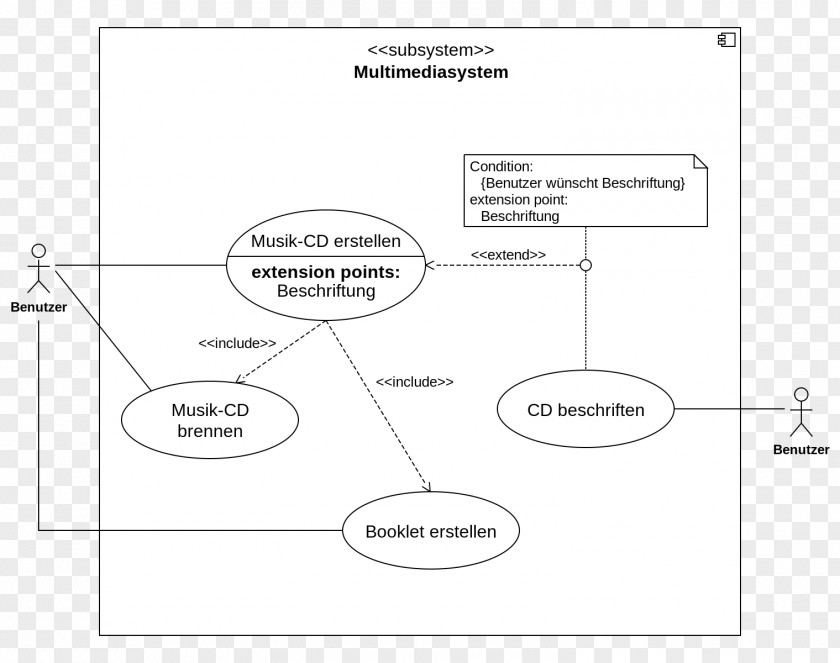 Uml Flyer Use Case Diagram Unified Modeling Language Enterprise Architect PNG