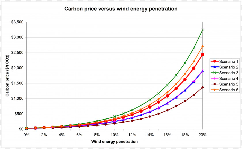 Energy Carbon Price Dioxide Wind Power Electricity PNG