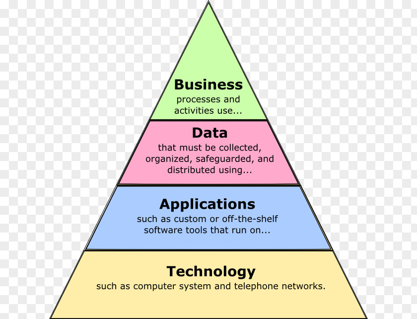 Business Enterprise Architecture The Open Group Framework PNG