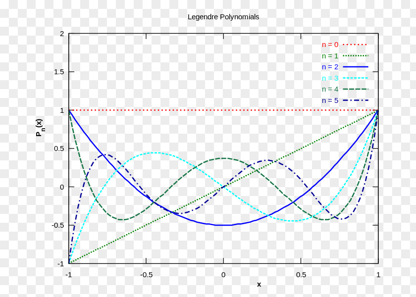 Poly Interpolation Numerical Integration Differential Equation Analysis Polynomial PNG