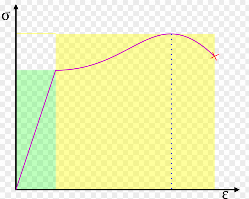 Deformation Toughness Resilience Material Stress PNG