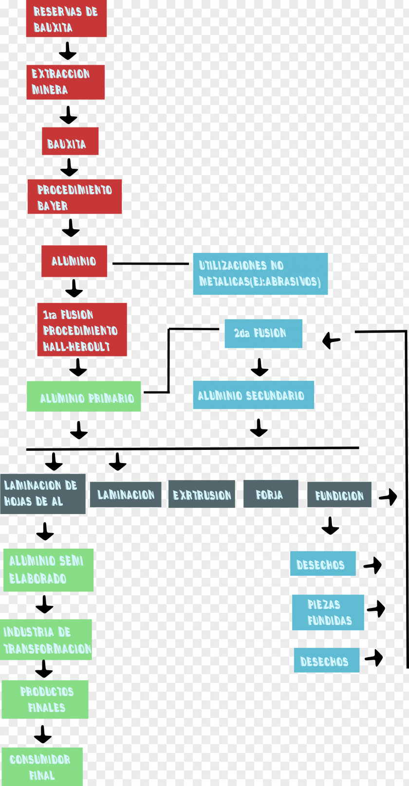 Production Proces Produkcyjny Commodity Chain Produkzio-sistema Operations Management PNG