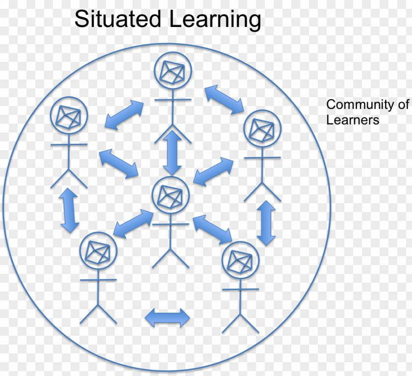 ELearning Cognition In Education Situated Learning Theory PNG