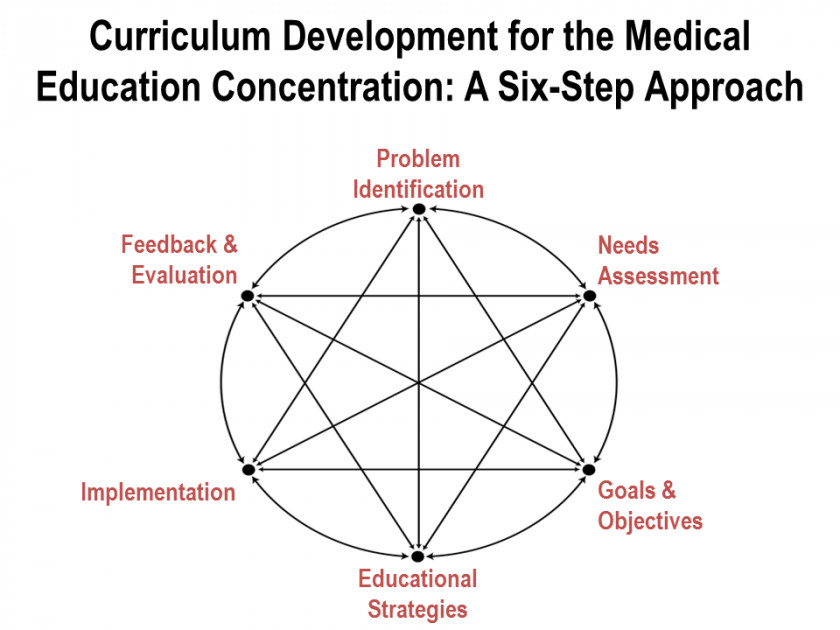 Medicine Development Cliparts Curriculum For Medical Education: A Six-Step Approach Therapy Clip Art PNG